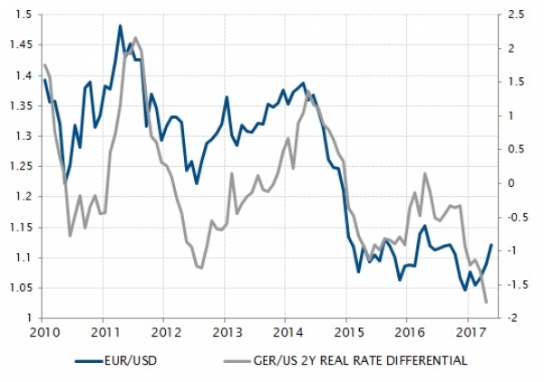 Differenz der kurzfristigen Realzinsen deutet auf einen Rückschlag des Euro hin