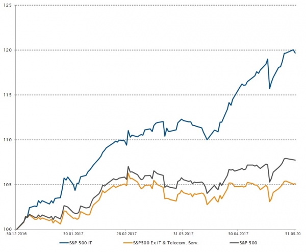 Entwicklung des S&P 500 seit Jahresbeginn im Vergleich zum IT-Sektor und zum Markt ohne IT und Telekommunikation