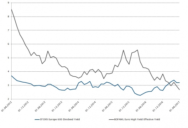 Rendement du dividende de l’indice STOXX Europe 600 et rendement effectif du BofAML Euro High Yield