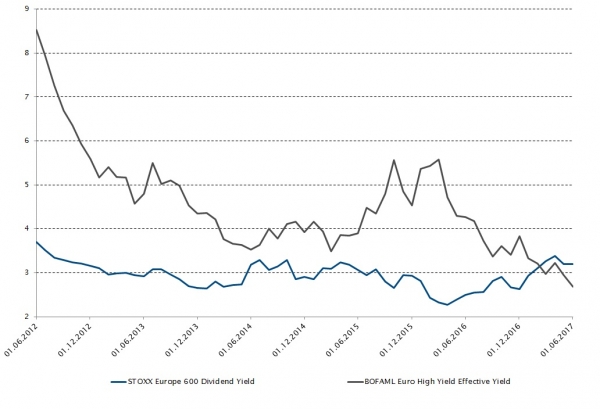 Rendimento dell'indice STOXX Europe 600 Dividend e rendimento effettivo dell'indice BOFAML Euro High Yield