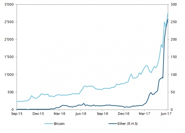 Cryptocurrencies accelerating in the second quarter