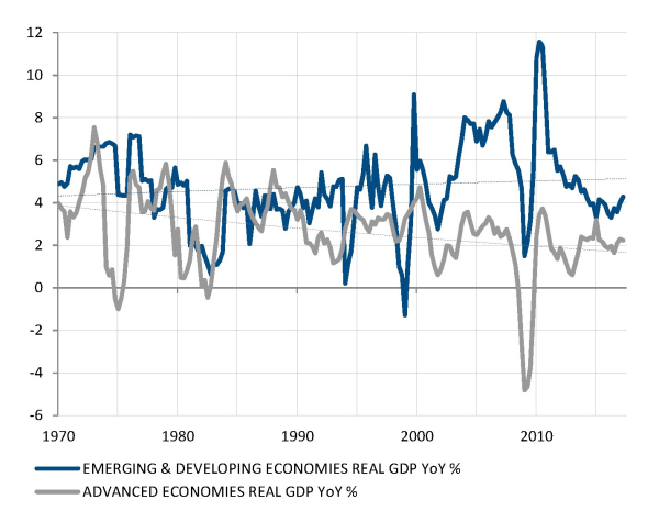 Croissance supérieure à la tendance parmi les pays développés, rebond de la croissance parmi les pays émergents