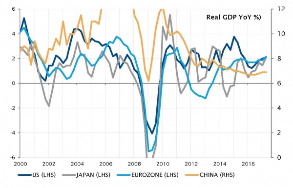 Global synchronised positive growth for the first time in a decade