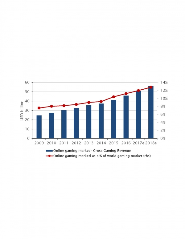 Industrie mondiale du jeu