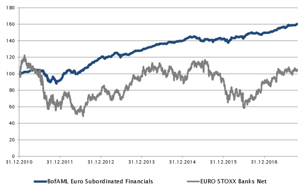Anlage in europäischen Finanzwerten 