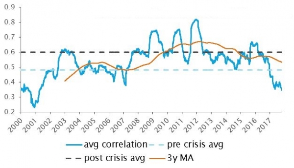 126-Day Intra-Stock Correlation: S&P 500