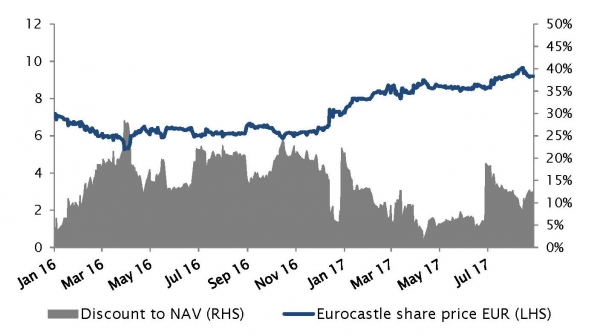 Corso azionario di Eurocastle vs. sconto rispetto al NAV