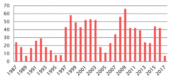 Days where the Stoxx 600 has moved more than 1%