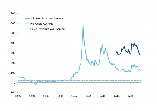 Subordinated financials yield much more than before 2008