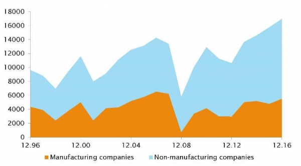 Sociétés industrielles et non industrielles