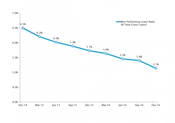 Non-performing loans ratios are decreasing steadily