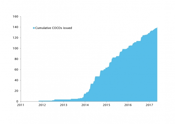Croissance constante du marché primaire des CoCo