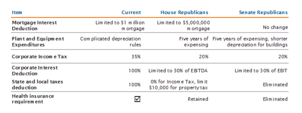 Current tax rules and proposed changes