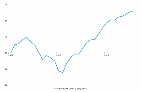La performance des fonds Event Driven (indice HFRI) s’est stabilisée au 2e semestre 2017