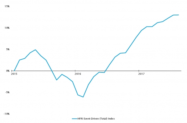 Stabilisierung des HFRI Event-Driven im 2. Halbjahr 2017