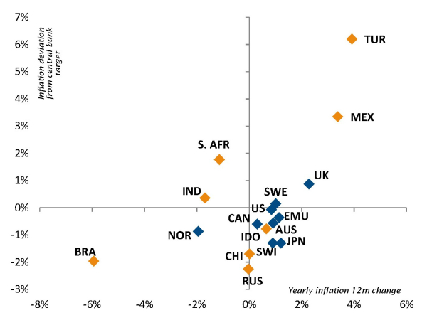 Inflationstrend und Abweichung vom Ziel der Zentralbank