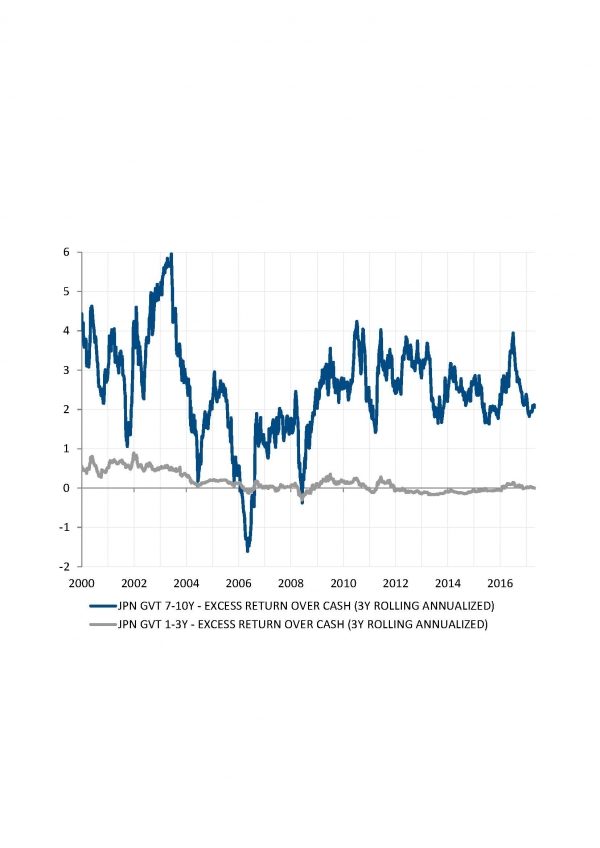Extra return of short and long-term bonds over cash