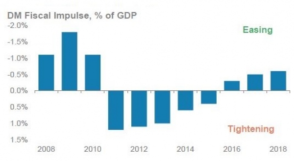 Fiscal Policy is Also Easing