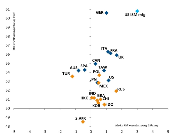 PMI Manufacturing trends and level