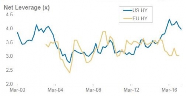 Leverage im High-Yield-Segment: Divergenz zwischen den USA und Europa