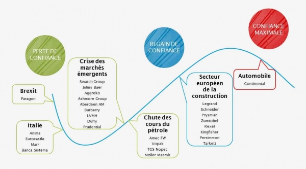 Le cycle du sentiment