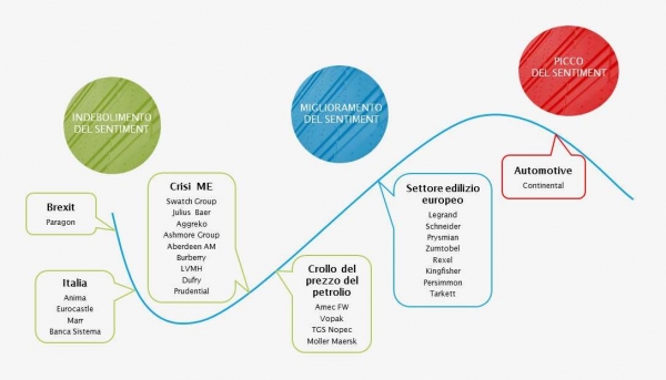 Il ciclo del sentiment