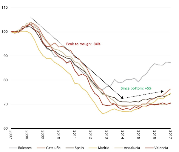 Spain house prices peak to trough, by region