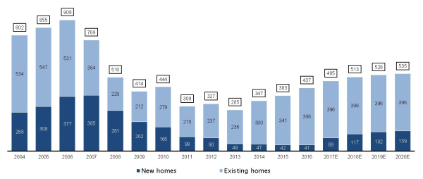 Spain housing transactions
