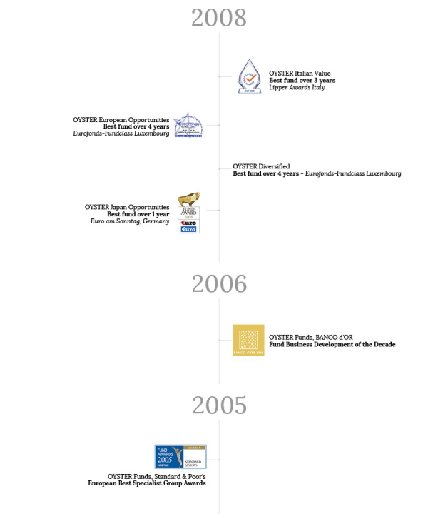 Auszeichnungen von SYZ Asset Management