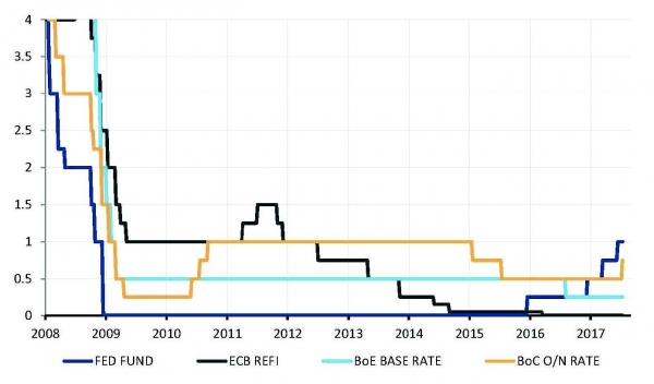 The Fed is leading on the normalisation path, tempting others to follow