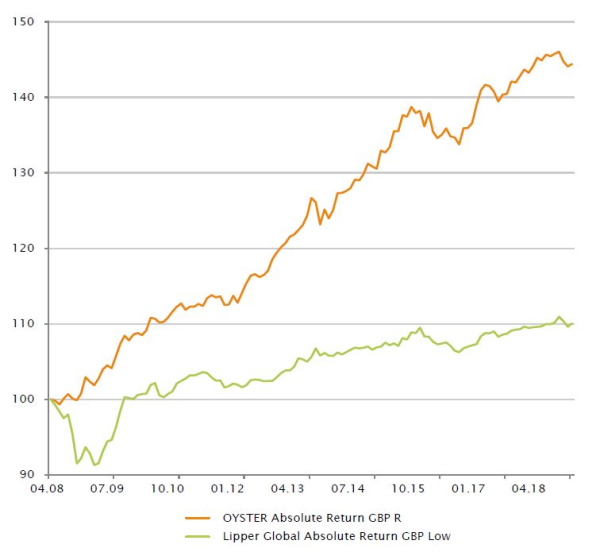 10 years of performance ARI GBP