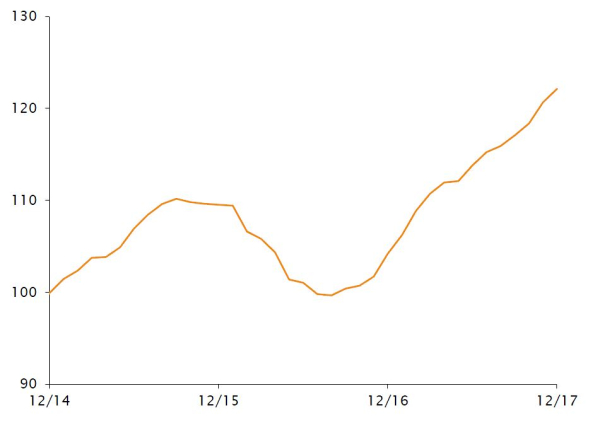 12m fwd EPS