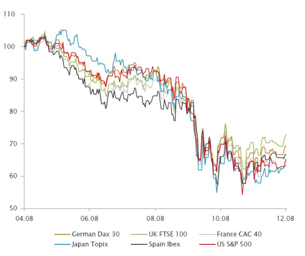 2008 equity market returns