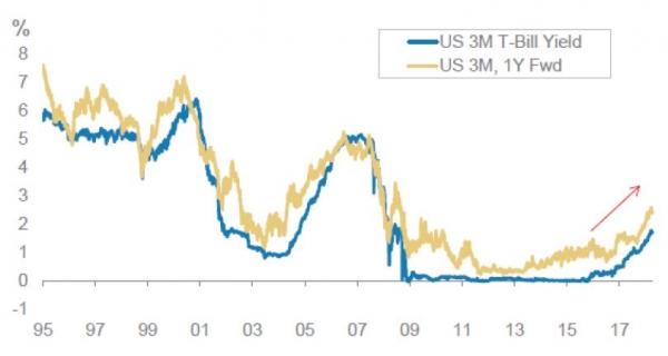 3M Rates Have Risen Dramatically in Recent Years