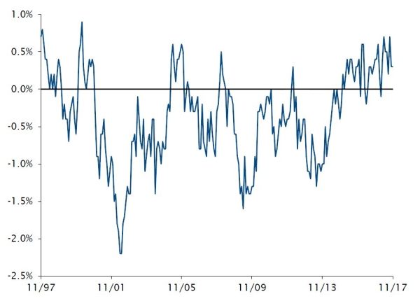 Avg. Monthly Cash Earnings Scheduled YoY