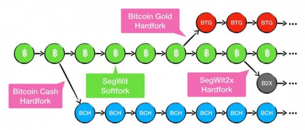 Bitcoin Forks 2017