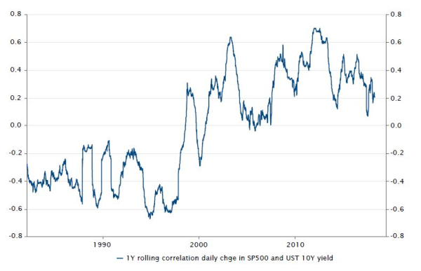 Bonds-equities correlation