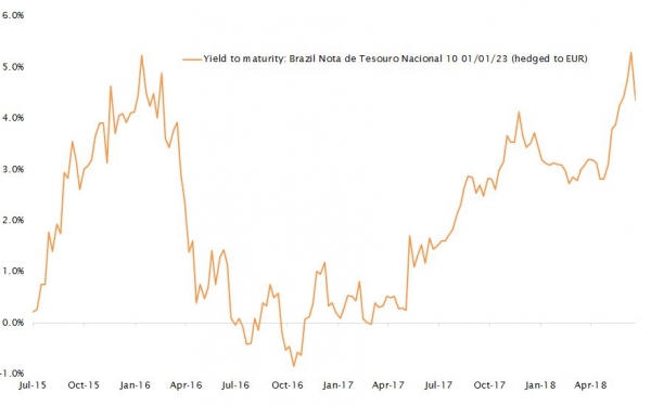 Rendimenti delle obbligazioni brasiliane locali con copertura in EUR