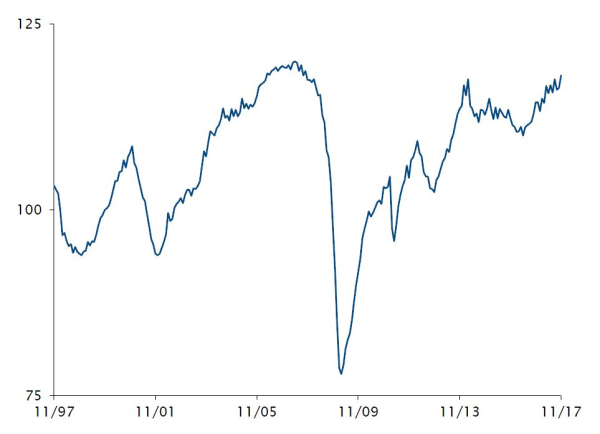 Koinzidenzindex für die aktuelle Wirtschaftslage