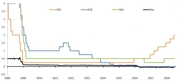 Central Banks’ key short term rate