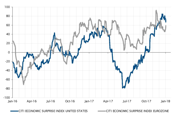 L’économie aux Etats-Unis et dans la zone euro