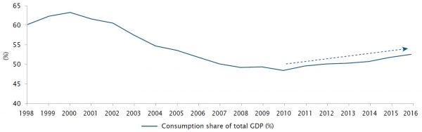 China : a tipping point has been reached to grow consumption