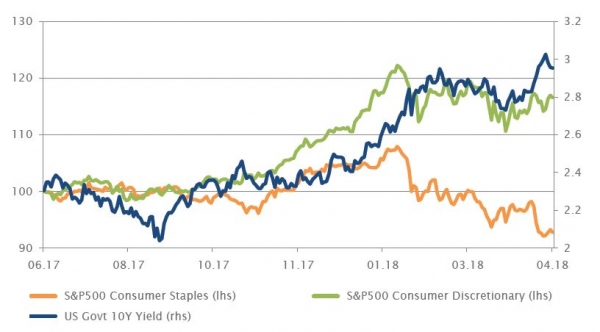 Consumer defensives were hit by recent yield increase