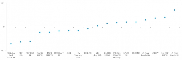 Correlations of Bitcoin with traditional asset classes is low