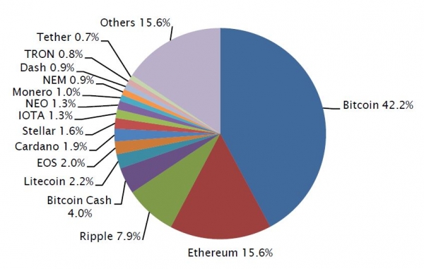 Current breakdown of cryptocurrencies by market capitalisation 