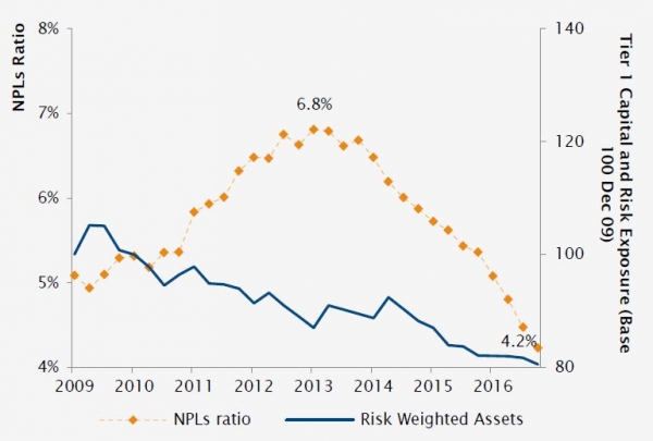 Derisking & asset