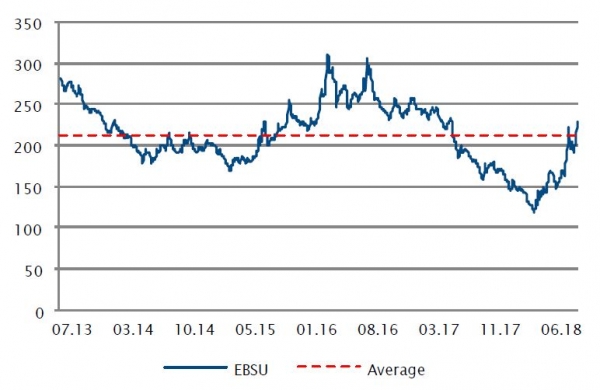 EBSU option adjusted spread