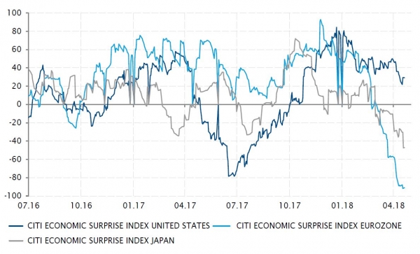 Economic data