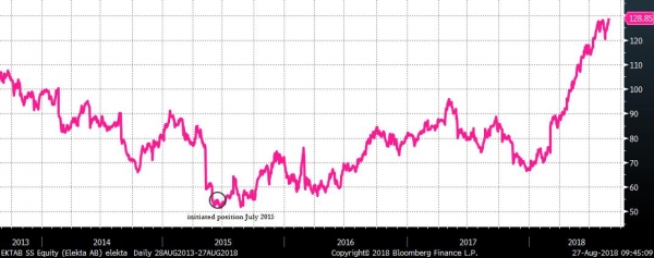 Cours de l’action Elekta depuis 2013