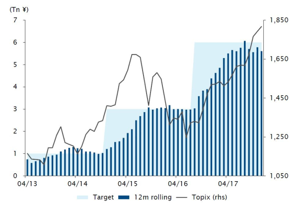 Achats d’ETF et indice Topix